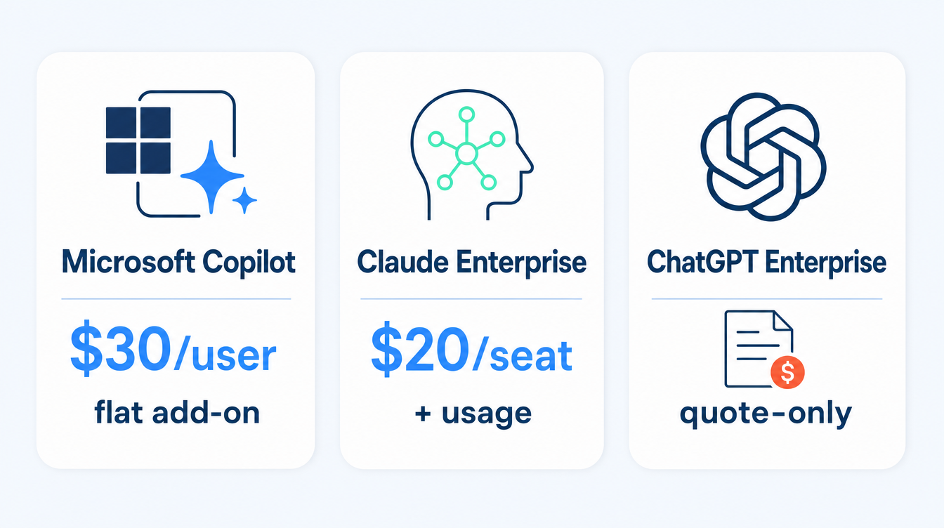 Three cards comparing enterprise AI pricing models: Microsoft Copilot at $30 per user as a flat add-on, Claude Enterprise from $20 per seat plus usage, and ChatGPT Enterprise quote-only, June 2026.