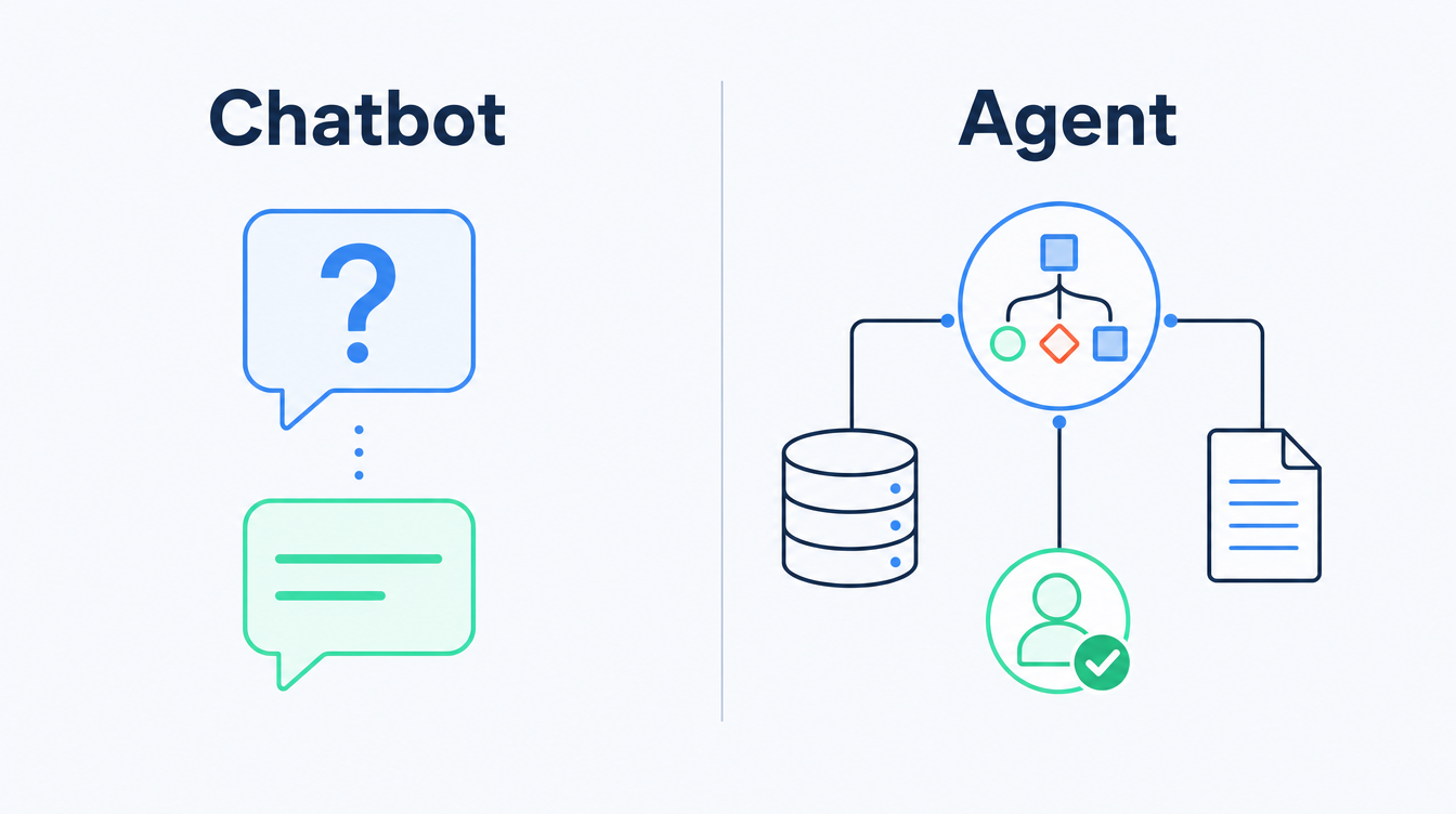 A two-column comparison of a chatbot versus a Claude AI agent: the chatbot column shows a single question and answer with no system access; the agent column shows the model choosing its own steps, calling tools over MCP, reading and writing to a system of record, with a human approving the consequential step.