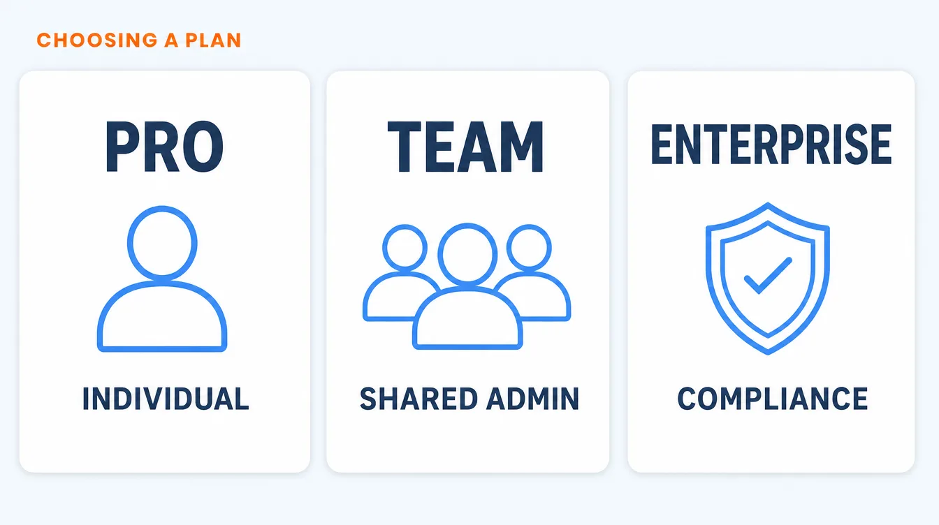 Three-card comparison of the Claude plans: Pro for individuals, Team for shared administration, and Enterprise for compliance requirements.