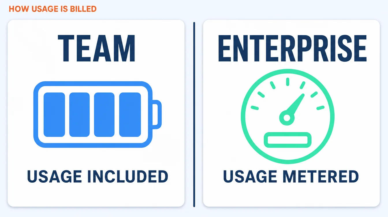 Two-column comparison showing that Claude Team includes usage in the seat fee while Claude Enterprise meters usage separately at API rates.