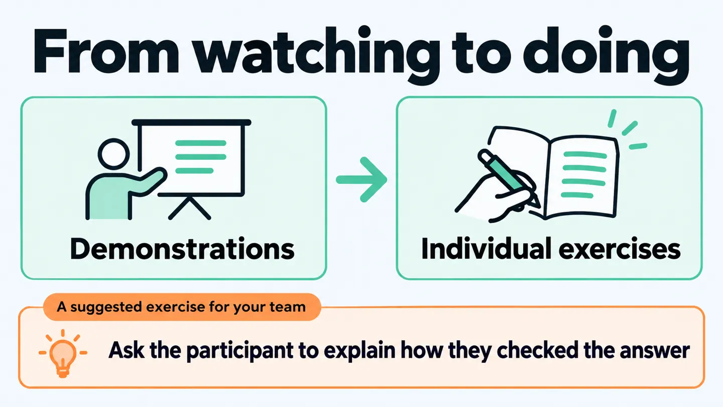 Training approach: demonstrate an approach, let participants practise and help them judge the output. An explanatory diagram, not the client's detailed curriculum.