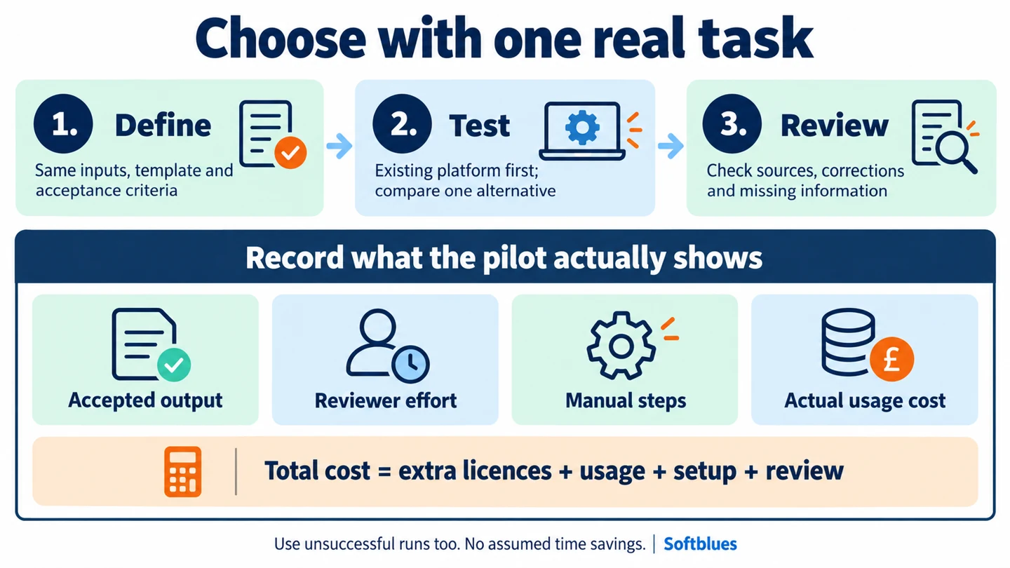 A practical platform trial: define the same task, test alternatives and review accepted output, reviewer effort, manual steps and actual usage cost.