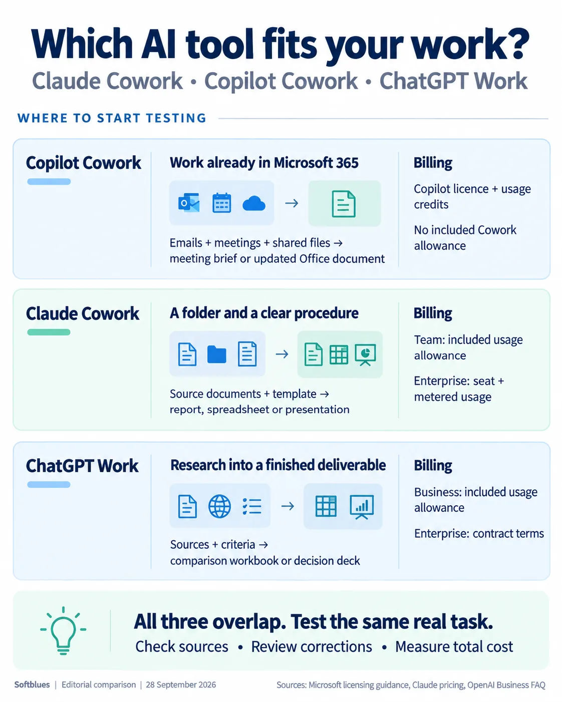 Starting tasks and billing models for Copilot Cowork, Claude Cowork and ChatGPT Work. The platforms overlap; compare the same real task.