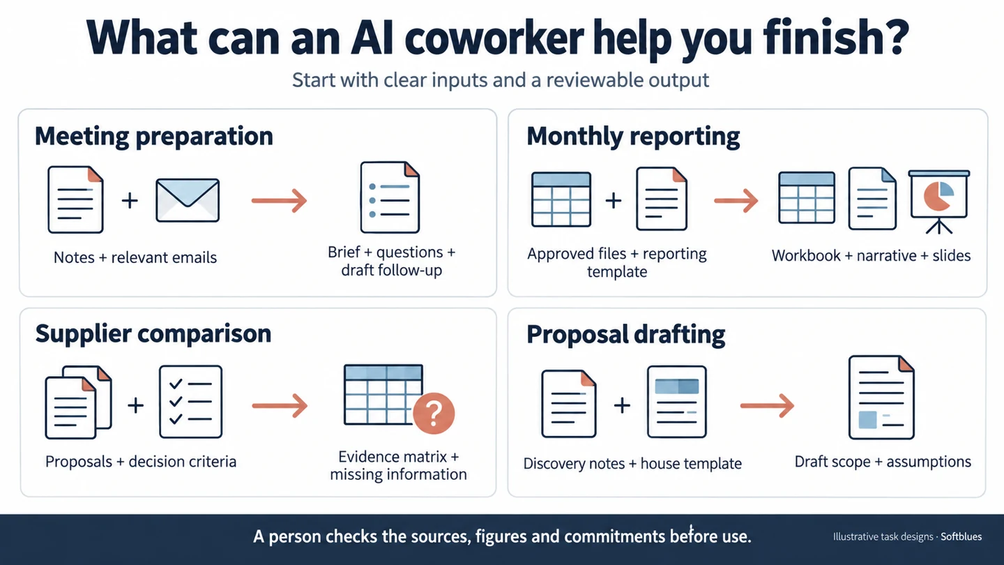 Four illustrative business tasks, their required inputs and reviewable outputs: meeting preparation, monthly reporting, supplier comparison and proposal drafting.