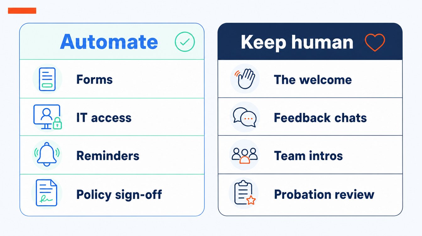 Two-column flat infographic splitting onboarding tasks into what to automate (forms, IT access, reminders, policy sign-off) and what to keep human (the welcome, feedback chats, team introductions, the probation review).