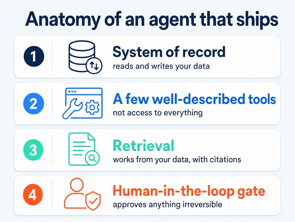 The anatomy of an enterprise AI agent that ships: a system of record it reads from and writes to, a small set of well-described tools, retrieval so it works from your data, and a human-in-the-loop gate on any step that moves money, sends externally or changes a record.