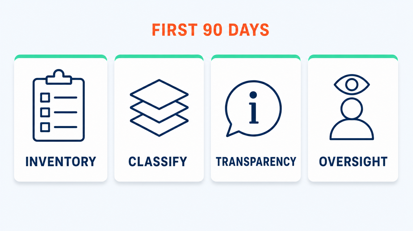 Four-card figure showing the practical steps a UK company can take now: build an inventory of AI systems in use, classify each one by risk and by role, add transparency notices, and put named human oversight in place.