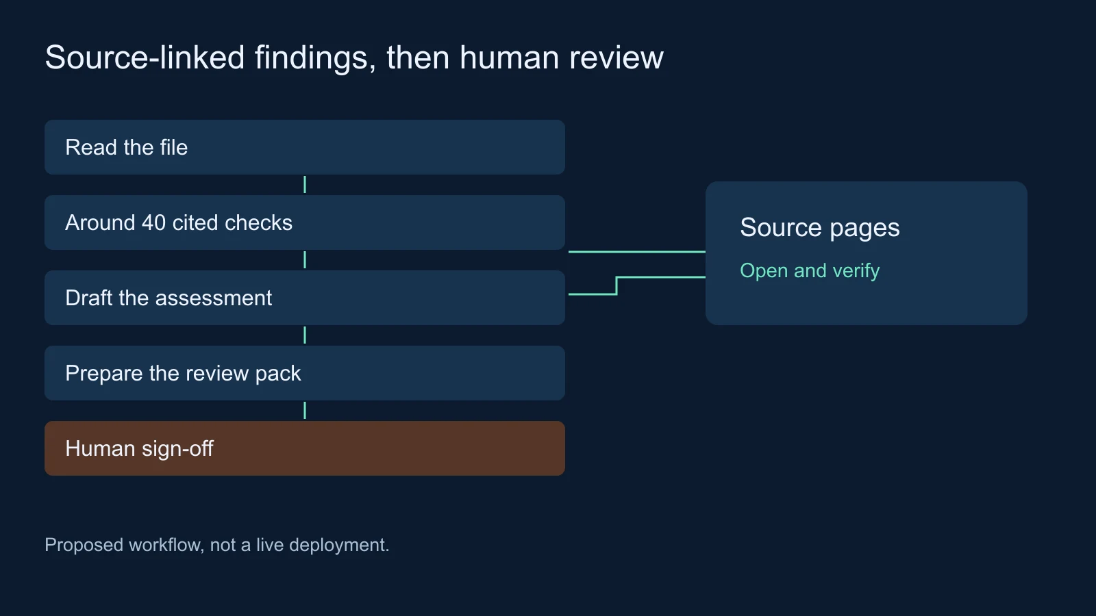 Proposed advice-file workflow, source-linked findings and human sign-off. No measured results.