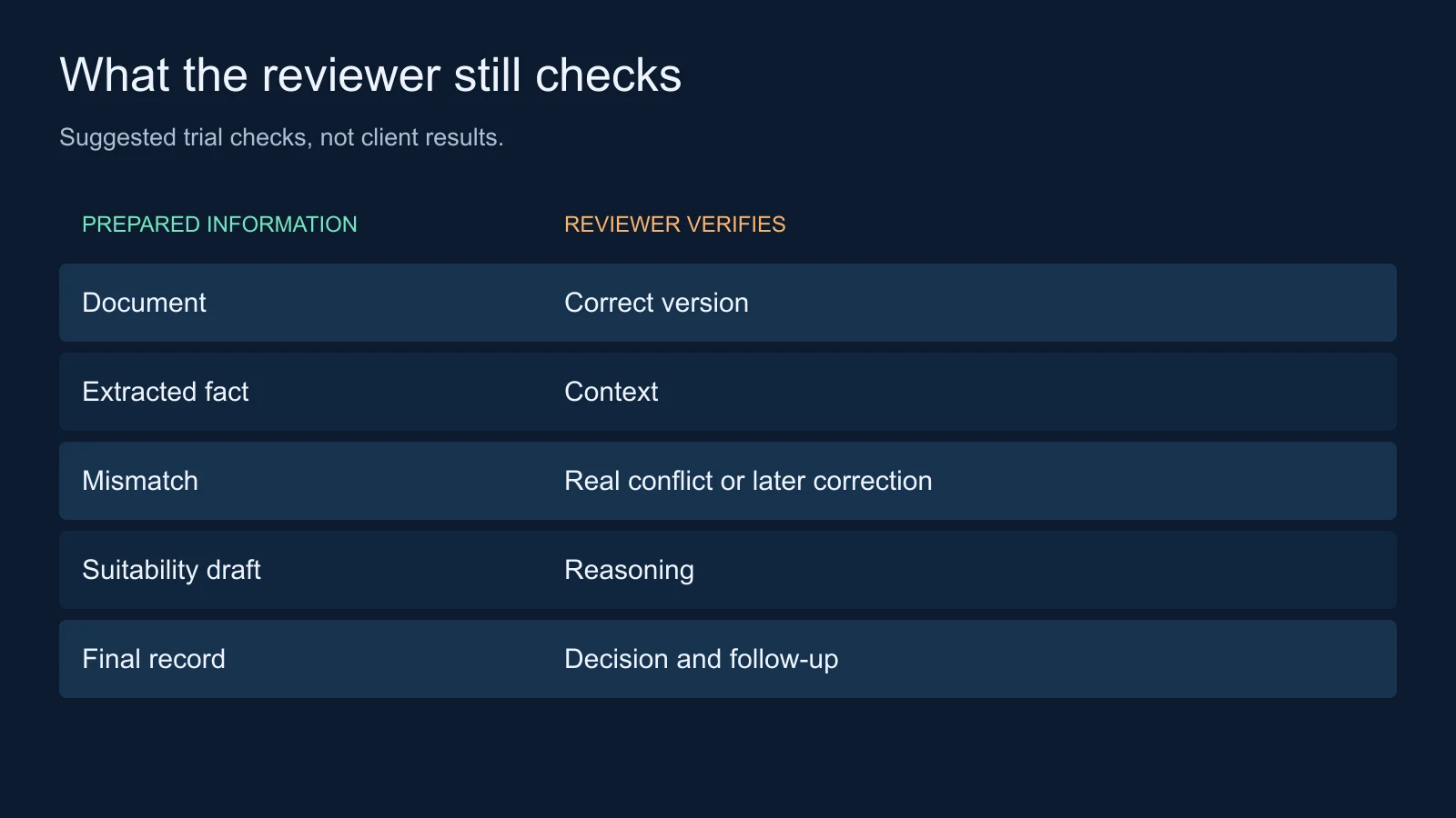 Suggested trial checks: document version, context, conflicts, reasoning and follow-up.