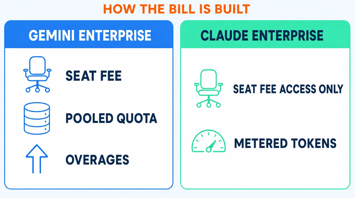 Two-column comparison of how each bill is built. Gemini Enterprise charges a seat plus a pooled storage quota plus consumption overages, while Claude Enterprise charges a seat for access only plus every token metered at API rates.