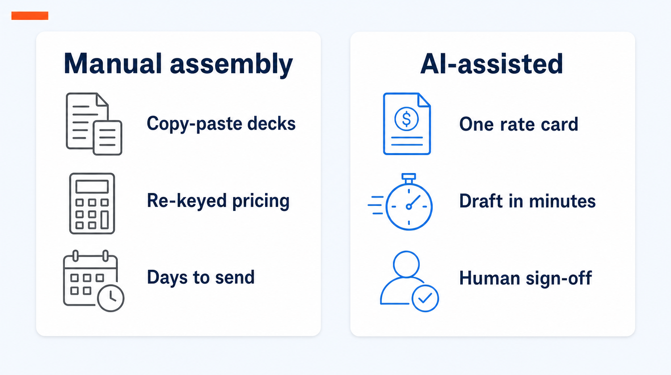 Comparison of manual proposal assembly, with copy-paste decks, re-keyed pricing and days to send, against AI-assisted assembly with one rate card, drafts in minutes and human sign-off.