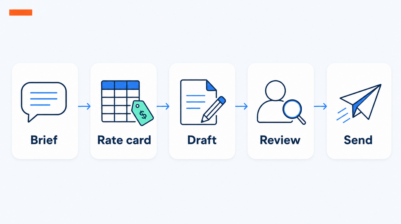 Five-step flow for generating proposals with AI: brief in, rate card as the pricing source, drafted proposal, human review, then send and log to the CRM.