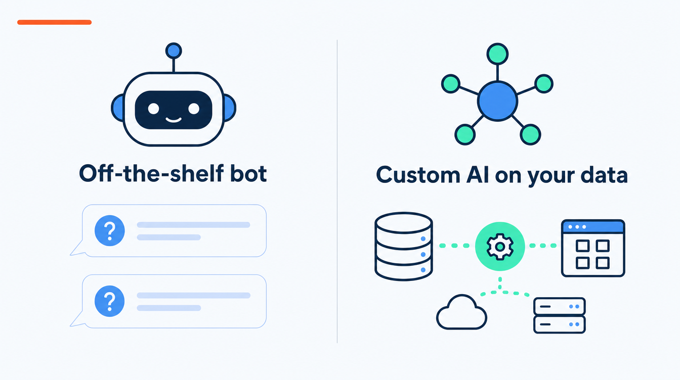 Two-column comparison infographic contrasting an off-the-shelf helpdesk bot (shallow, generic FAQ answers) with a custom AI assistant grounded in your own data and connected to your systems, in the SoftBlues brand palette.