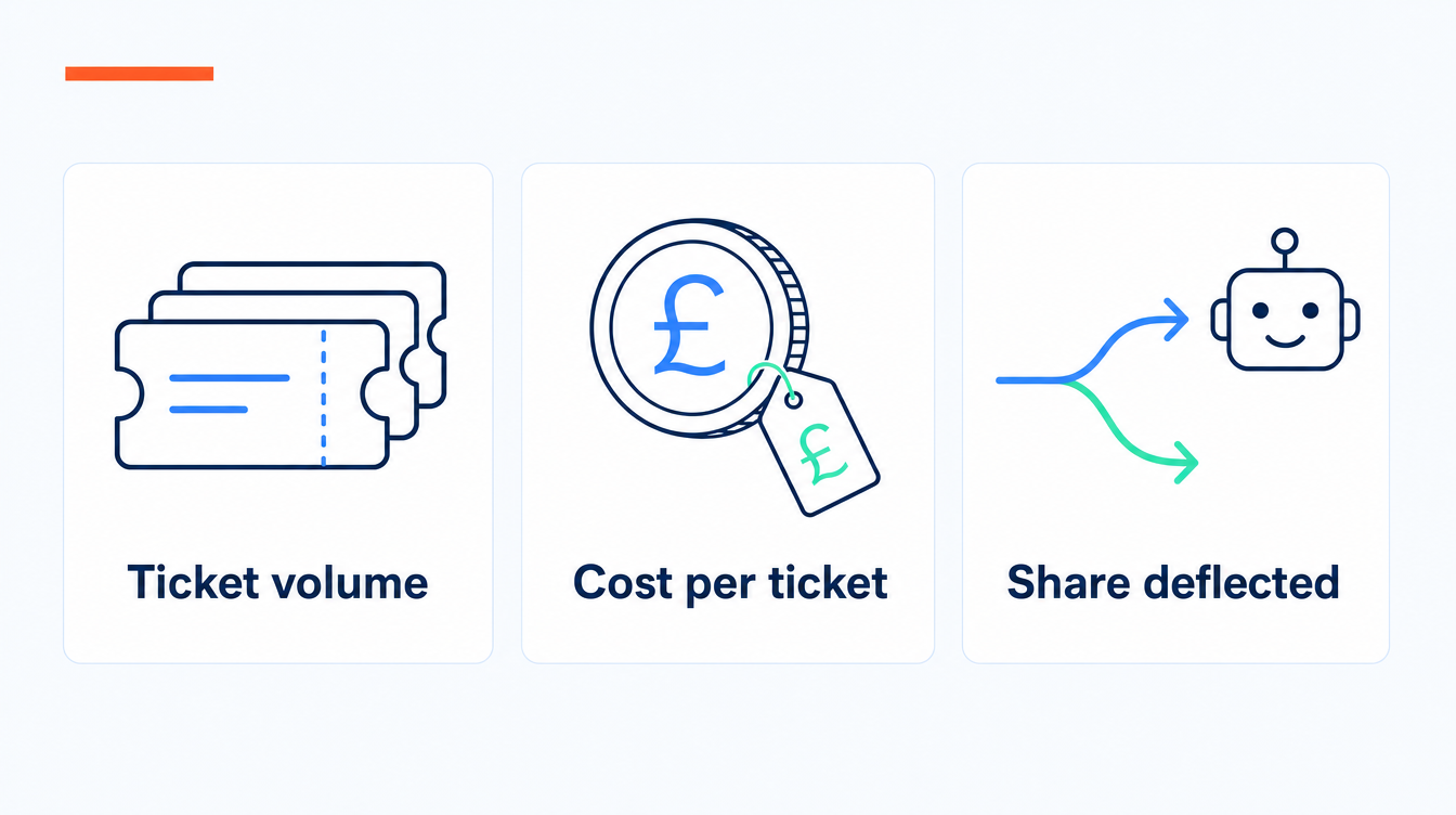 Three-card infographic showing the three inputs to a support-cost saving: ticket volume, cost per assisted ticket, and the share of tickets safely deflected to AI self-service, in the SoftBlues brand palette.