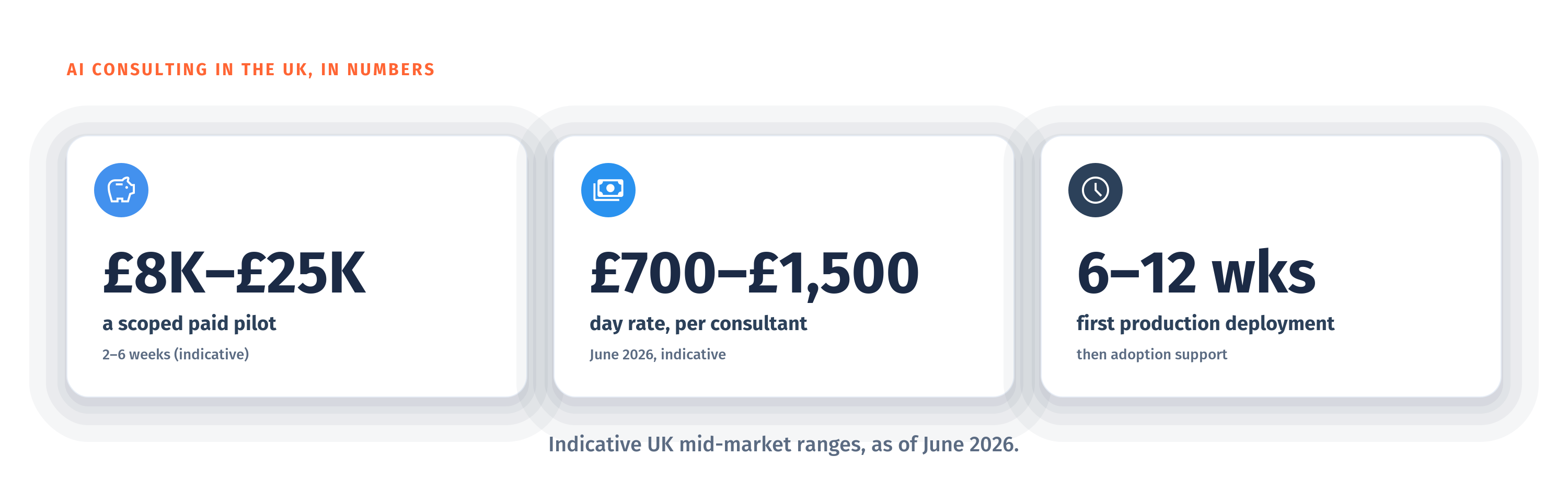 AI consulting in the UK in numbers: a scoped paid pilot £8K to £25K over 2 to 6 weeks, day rate £700 to £1,500 per consultant, first production deployment 6 to 12 weeks. Indicative June 2026 ranges.