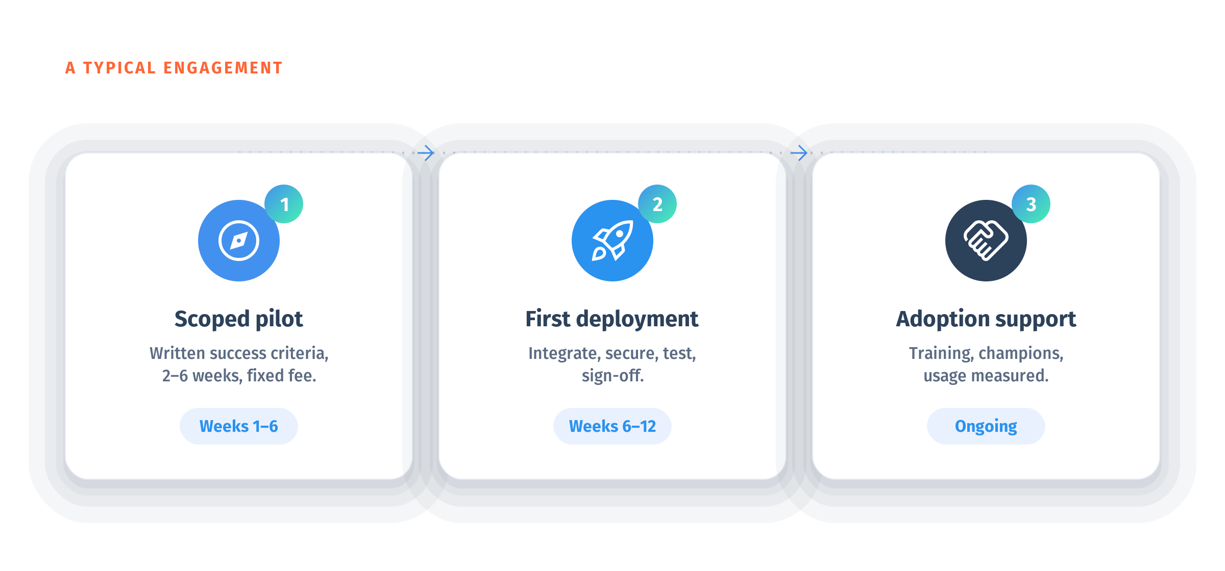 A typical engagement in three steps: a scoped pilot in weeks 1 to 6, a first production deployment in weeks 6 to 12, then ongoing adoption support.