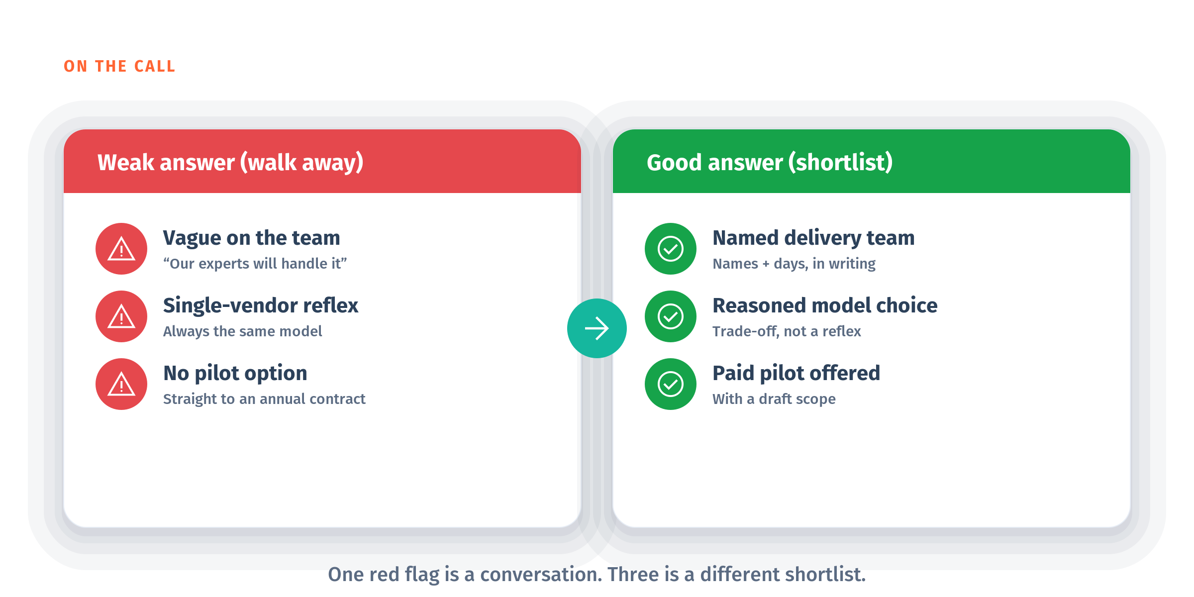 On the call: weak vendor answers to avoid (vague on the team, single-vendor reflex, no pilot option) versus good answers to shortlist (named delivery team, reasoned model choice, paid pilot offered).