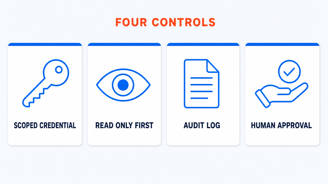 Four-card figure setting out the controls to put in place before connecting an AI assistant to a business system: a scoped service credential, read-only first, a full audit log, and human approval on actions with consequences.