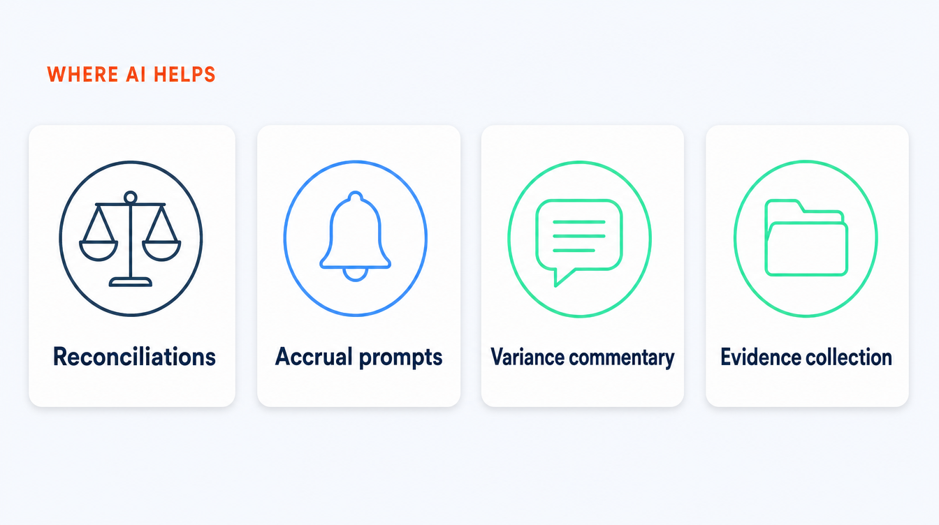 A flat four-card row infographic titled where AI helps in the month-end close, showing four cards: reconciliations, accrual and journal prompts, variance commentary, and evidence collection, each with a simple icon, in SoftBlues navy, blue and mint brand colours.