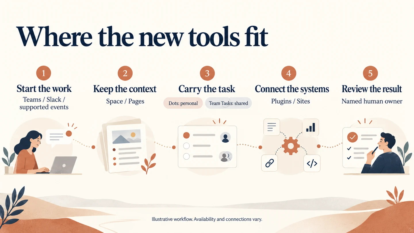 Editorial map connecting work requests, shared context, personal or team tasks, connected systems and human review.