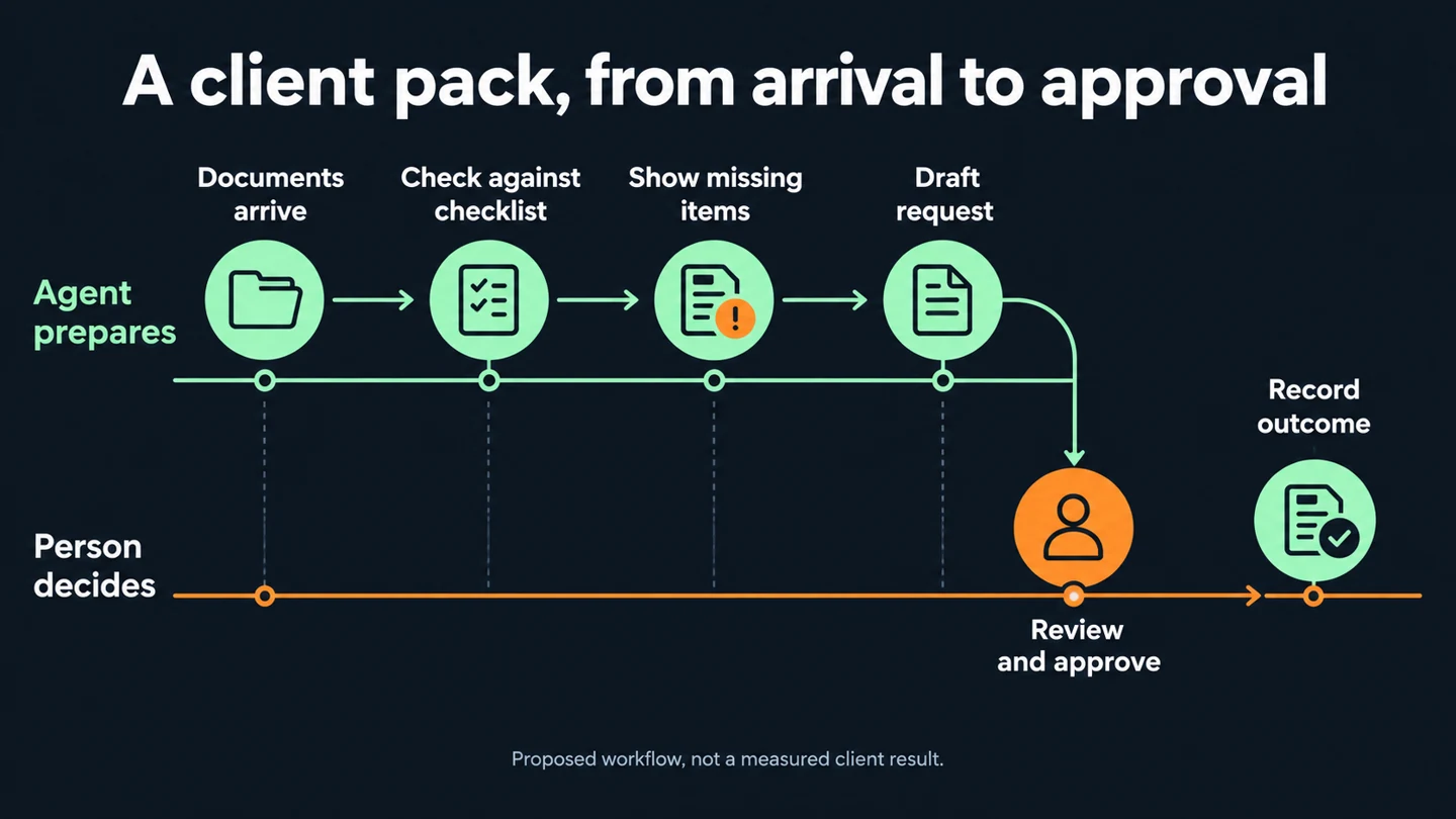 Proposed onboarding workflow: document checks and a draft request, followed by human approval and recording the outcome.