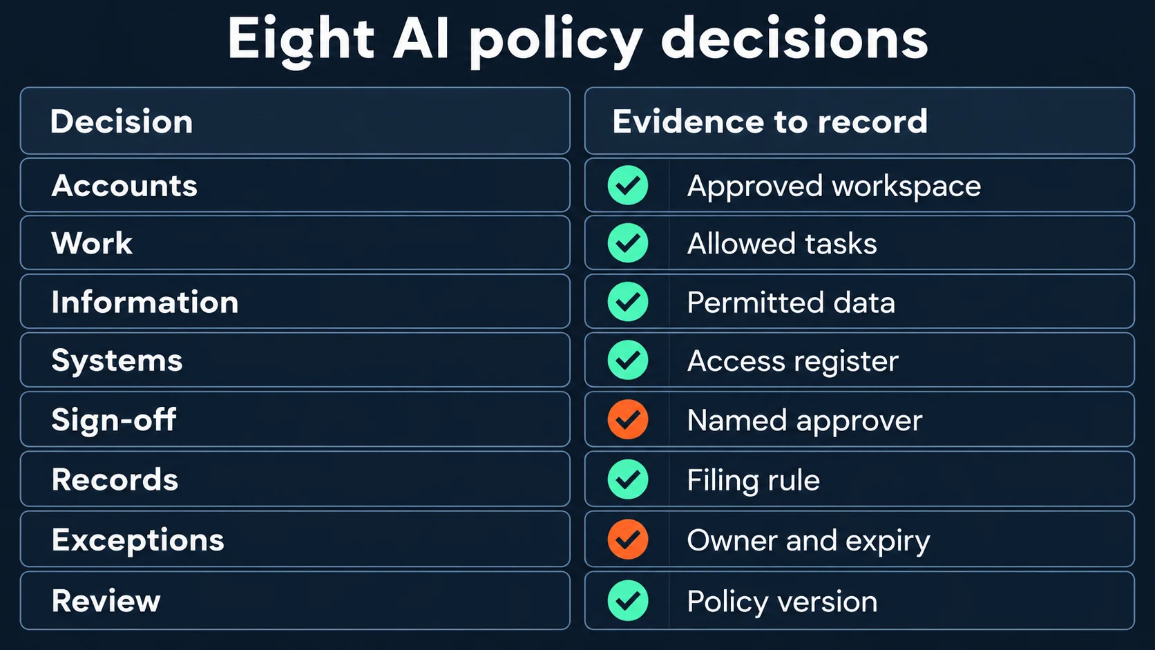 Eight AI policy decisions paired with the evidence a firm should record: accounts, work, information, systems, sign-off, records, exceptions and ownership.