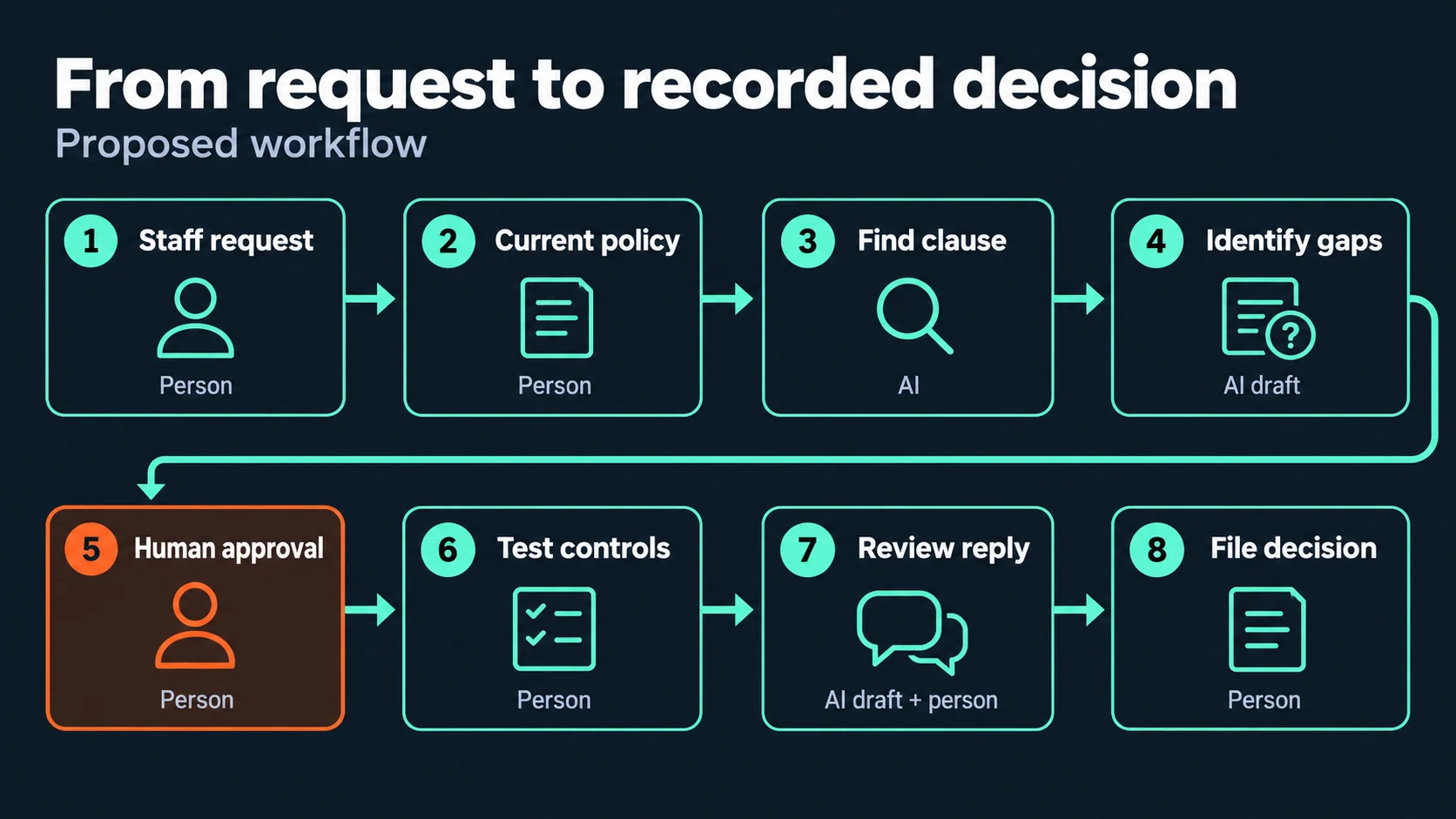 Proposed request-handling procedure from staff request to filed decision, with a human approval point before configuration testing and the reply.