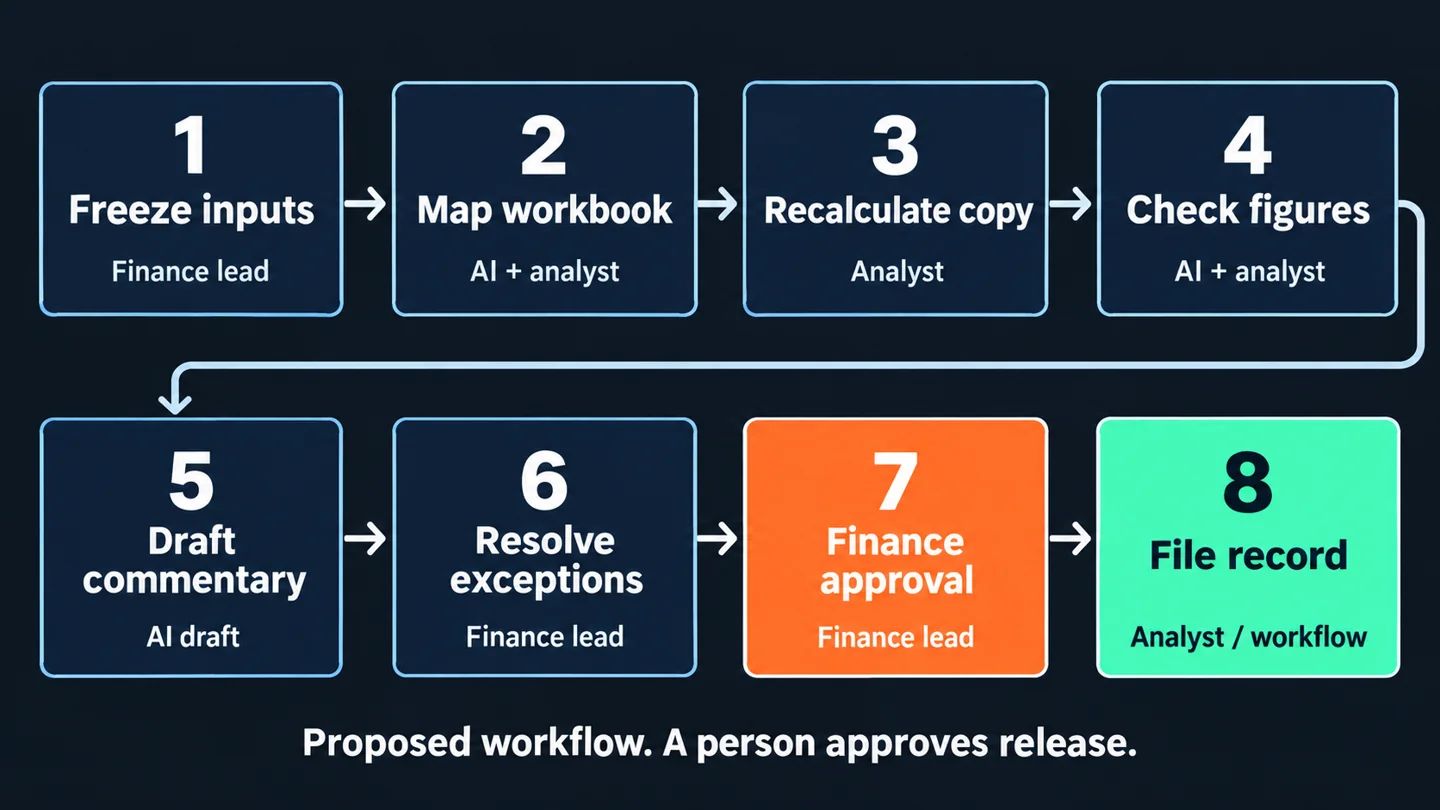 Eight steps from frozen inputs to the filed record, with finance approval before release.