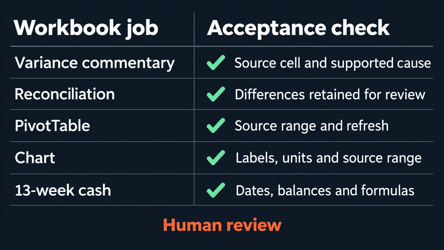 Five workbook jobs and the checks a reviewer performs before accepting the output.