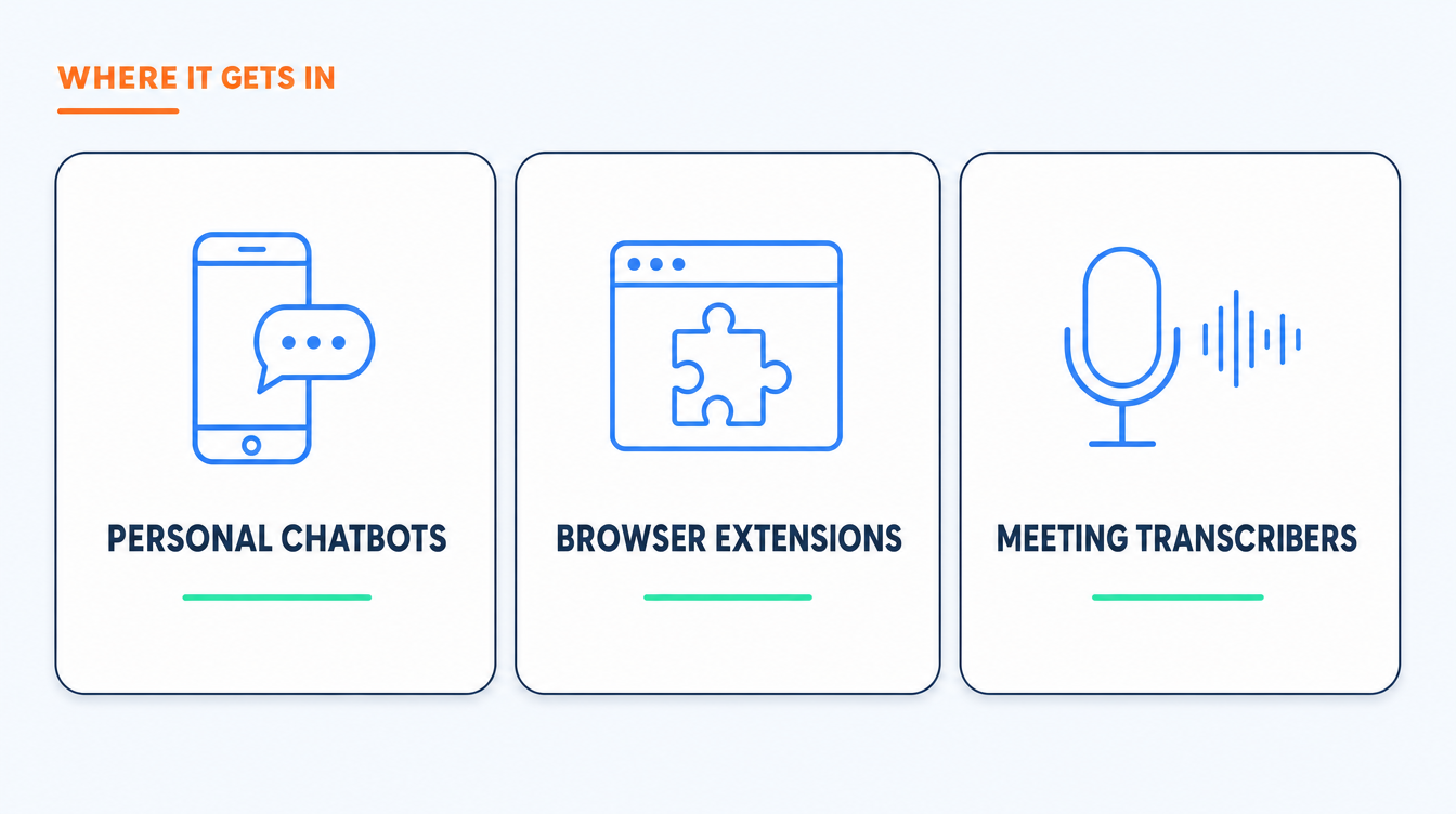Three cards showing how shadow AI enters a company: personal chatbots used for client work, unapproved browser extensions inside business systems, and free transcription tools joining internal meetings.