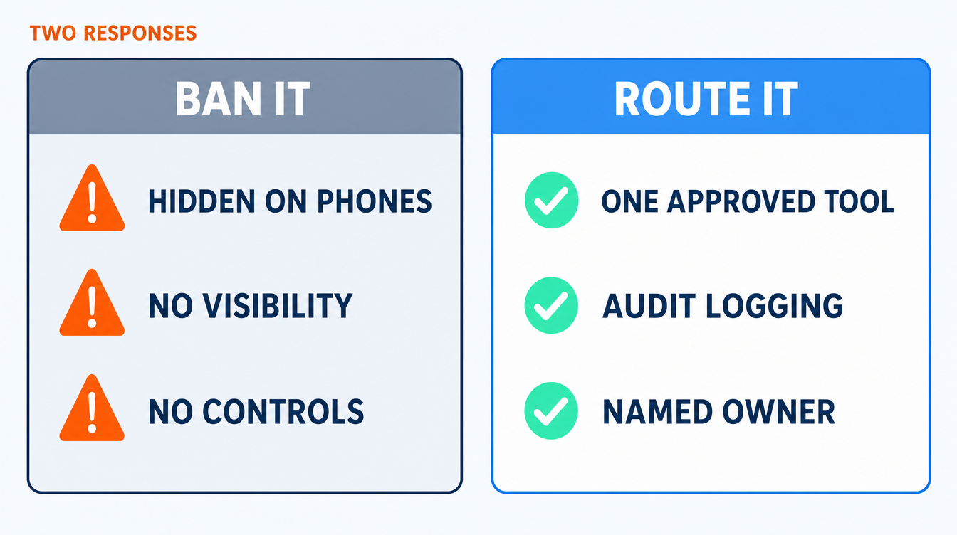 Two-column comparison of banning AI tools against sanctioning and routing them, contrasting hidden personal-device usage with an approved assistant that has logging, access controls and a named owner.