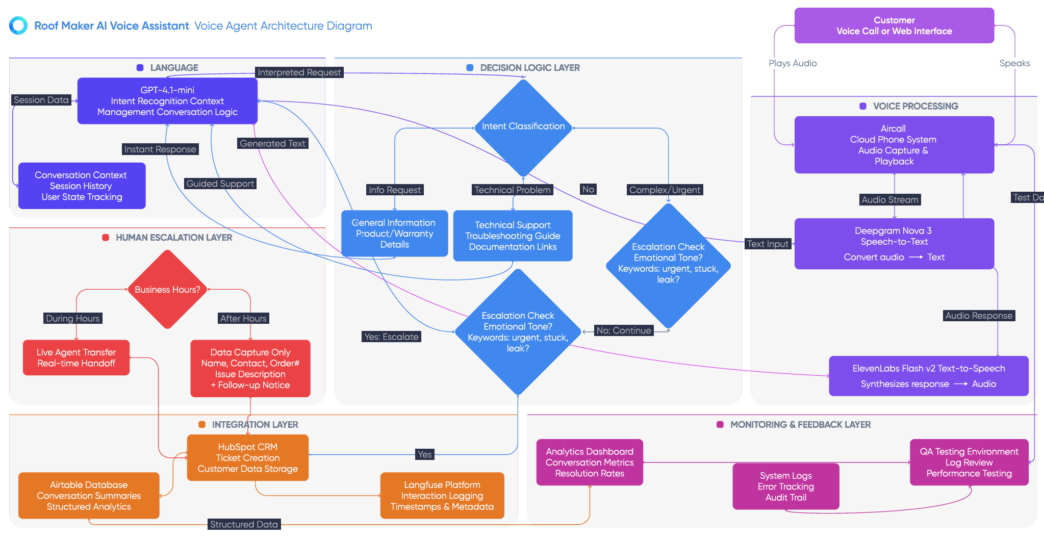Specialised AI Agents
