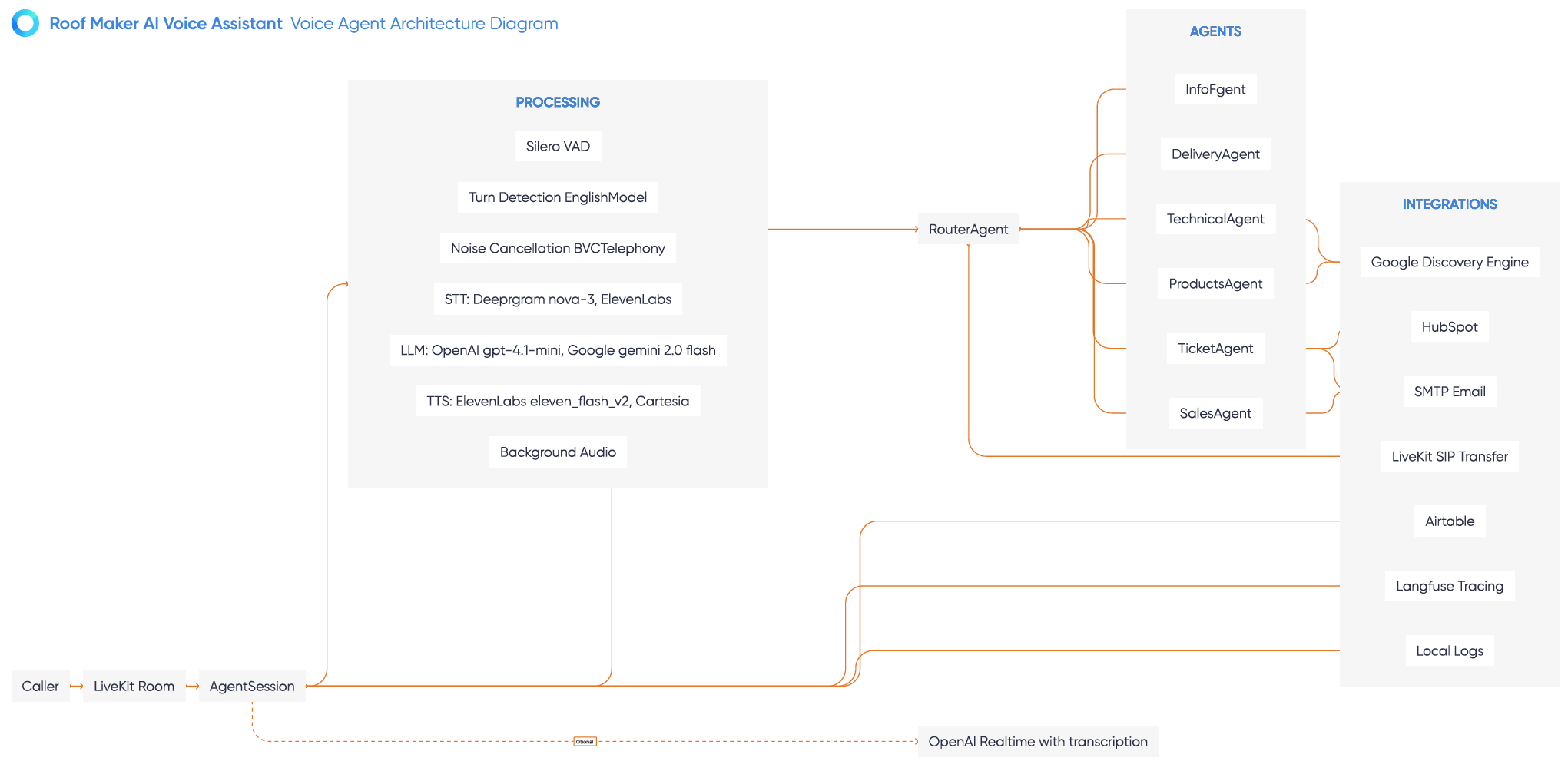 Voice Agent Architecture