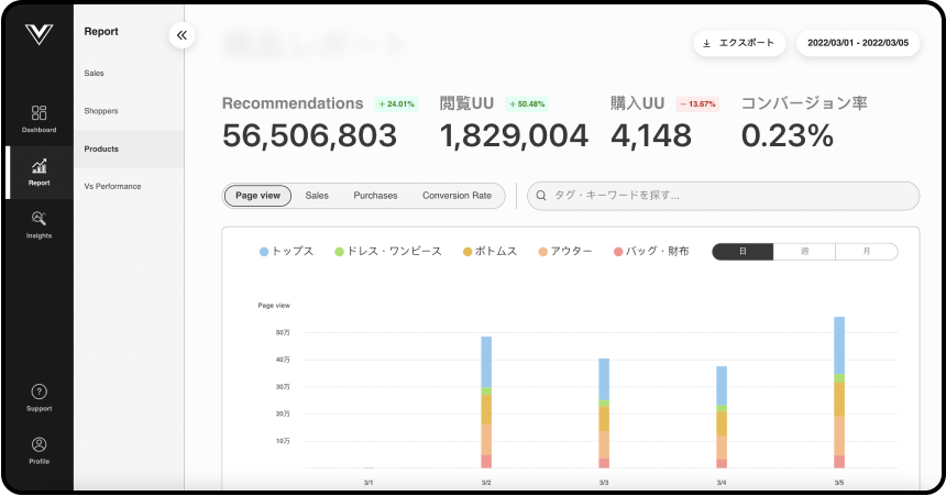 Recommendations Performance Report